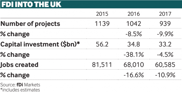 FDI into the UK (2015-17)