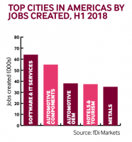 Americas cities jobs H1 2018