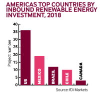 Americas renewable energy countries 2018