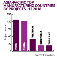 Apac manufaturing projects H2 2018