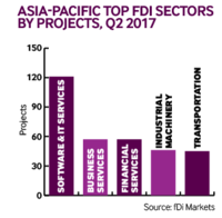 Apac projects Q2 2017