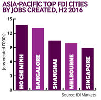 Asia-Pacific top FDI cities by jobs created