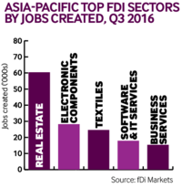 Asia-Pacific Top FDI Sectors by jobs created, Q3 2016