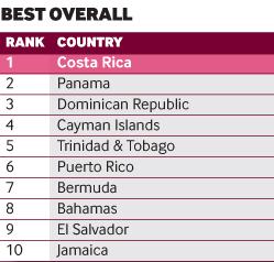 Caribbean and Central American Country of the Future best overall