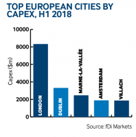 Europe cities capex H1 2018