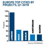 Europe city projects Q1 2018