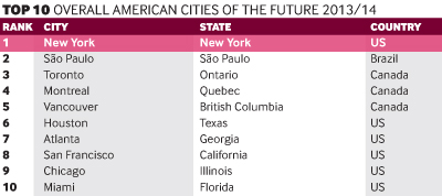 Top 10 Overall American Cities of the Future 2013/14