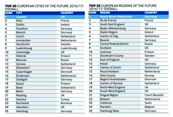 Top 25 European Cities of the Future