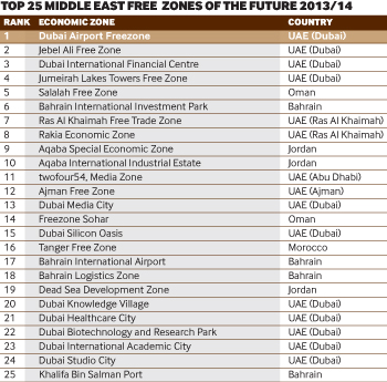 Top 25 Middle East Free  Zones of the Future 2013/14