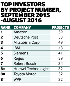 Top investors by project numbers 2016