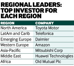 Top investorsfor each region 2016