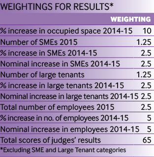 Weightings for results