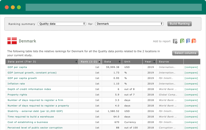 Screenshot of fDi Benchmark’s Rankings data