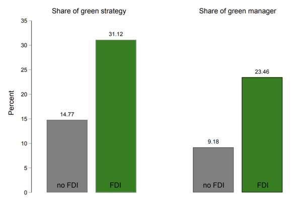 Figure 1: Differences in green strategy and green manager between firms with and without foreign investment