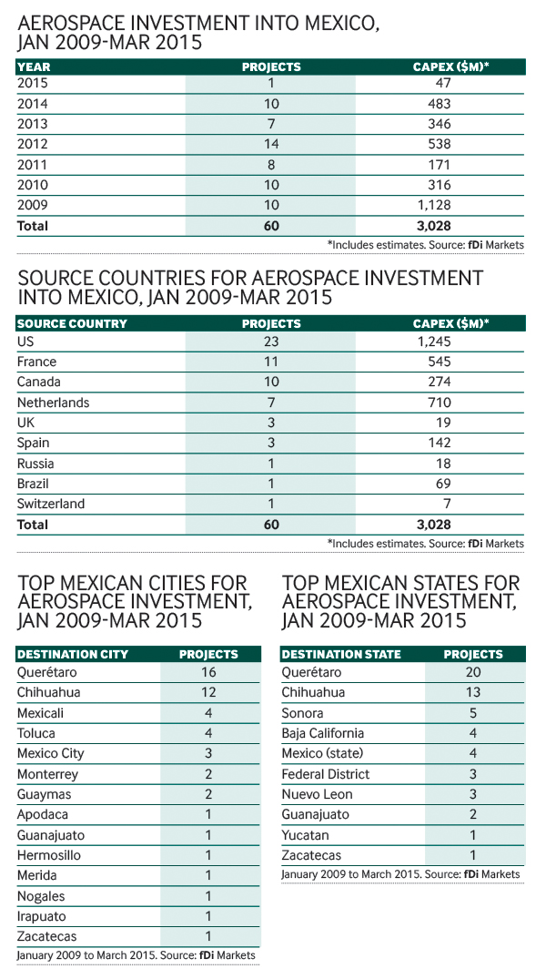 Aerospace investment in Mexico