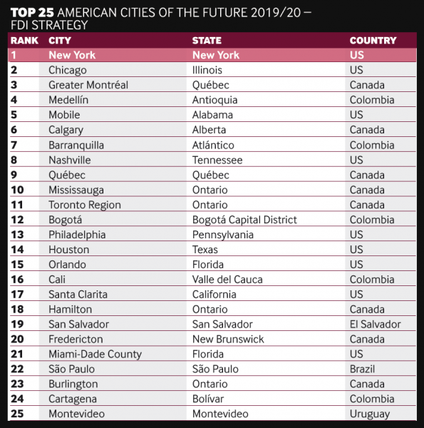 American cities FDI strategy