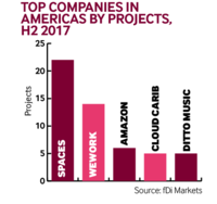 Americas companies jobs created H2 2017