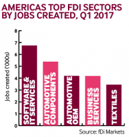 Americas jobs created q1 2017