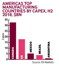Americas manufacturing capex H2 2018