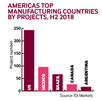 Americas manufacturing projects country H2 2018