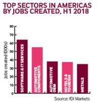 Americas sector jobs H1 2018