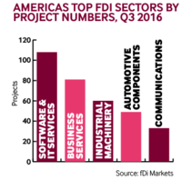 Americas Top FDI Sectors by Project numbers, Q3 2016