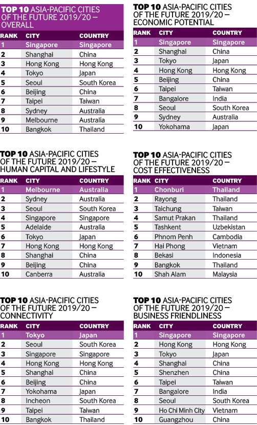 Asia Charts Singapore