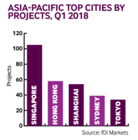 Apac cities by project Q1 2018 
