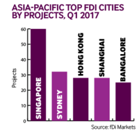 Apac projects Q1 2017