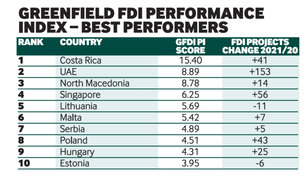 Best performers 2022 (greenfield performance index)