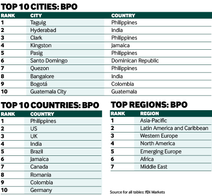 BPO rankings
