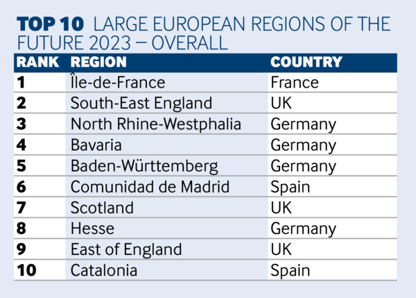 ECOF 2023 top 10 large regions chart 