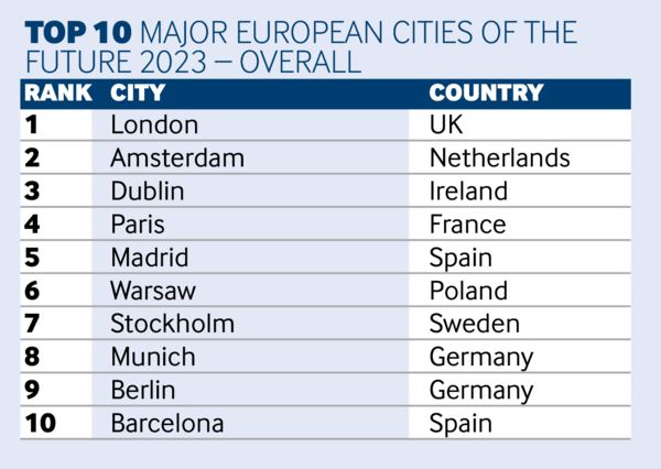 ECOF 2023 top 10 major cities chart 