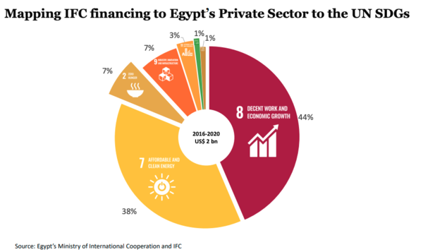 Egypt IFC Financing Infographic