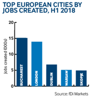 Europe cities jobs H1 2018