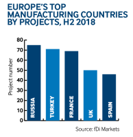 Europe manufacturing projects H2 2018