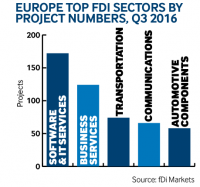 Europe Top FDI Sectors by Project NUMBERS, Q3 2016