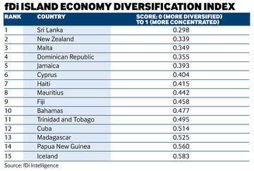 fDi island economy Diversification Index