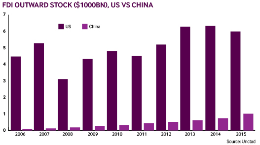 FDI outward stock ($1000bn), US vs China