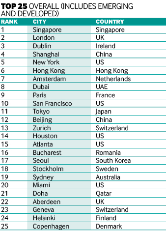 fDi Top 25 cities overall 2016