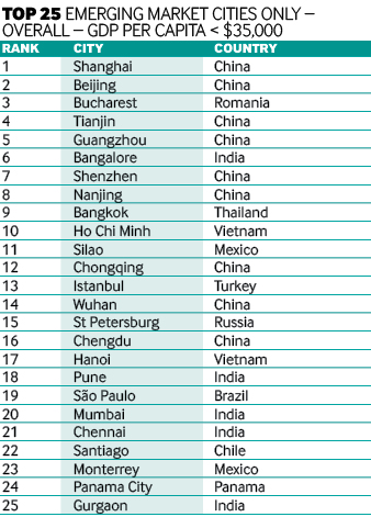 fDi Top 25 EM cities 2016