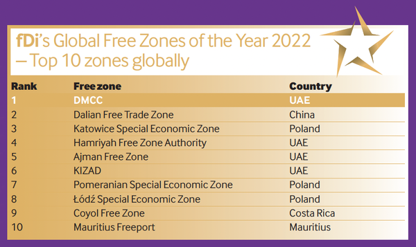 Free Zones Awards 2022 top 10