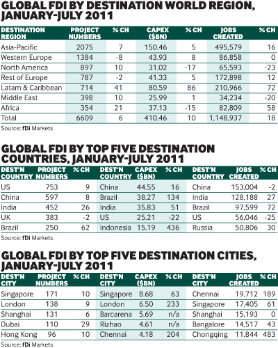 Global FDI by destination
