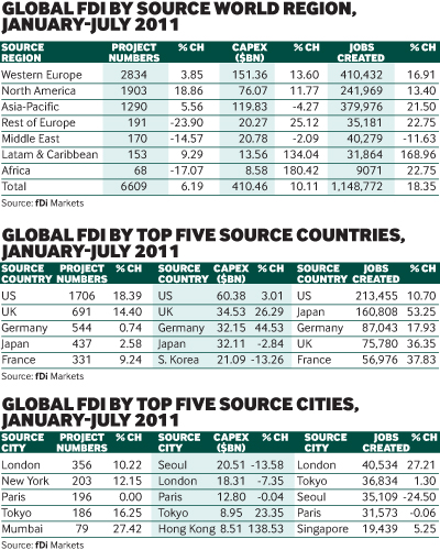 Global FDI by source