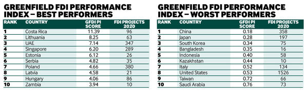 greenfield FDI performance index – tables