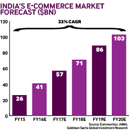 India ecommerce