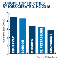 Kruševac top city in Europe by FDI jobs created
