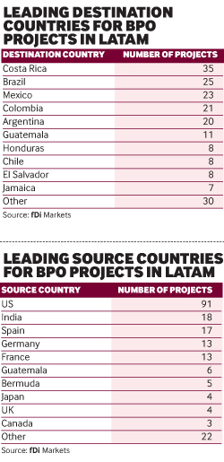 leading destination countries for BPO projects in Latam