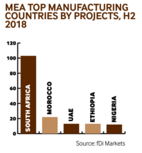 MEA manufacturing projects by country H2 2018