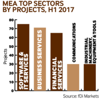 MEA projects H1 2017 